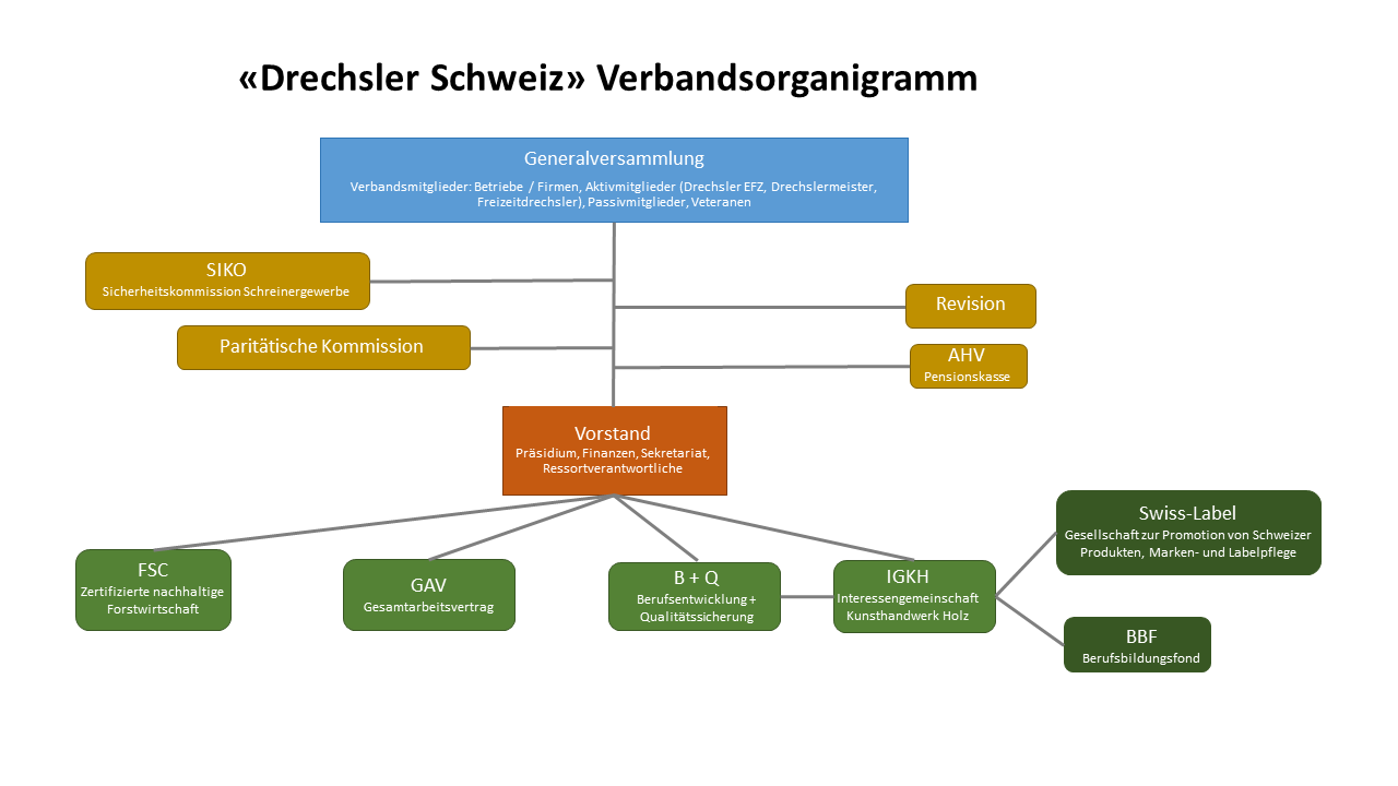 Verbandsorganigramm Drechsler Schweiz